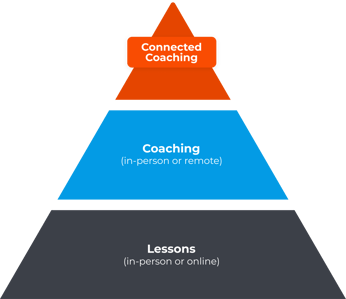 ConnectedCoach Pathway Pyramid