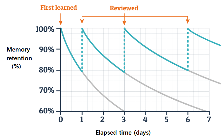 Retention Chart