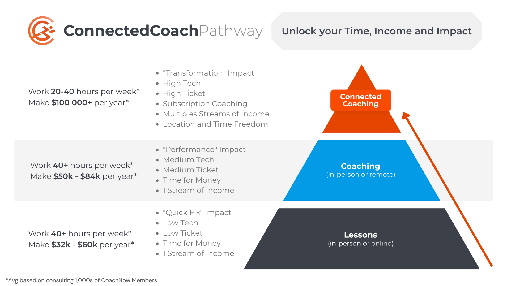 What's the ConnectedCoach Pathway?