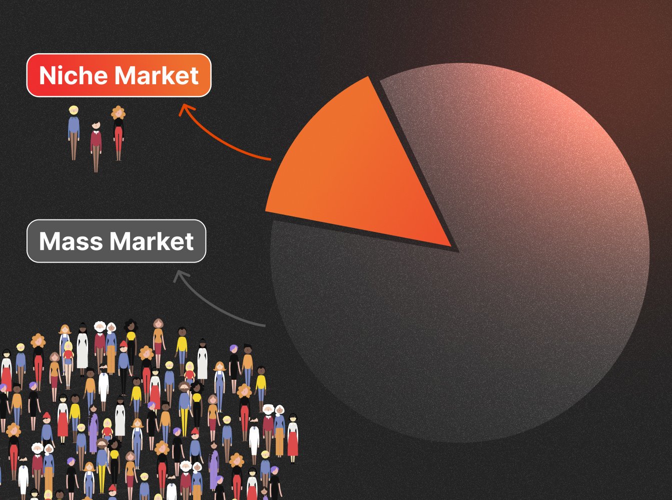 Pie chart with the larger section pointing to mass market and a large group of people and the smaller section pointing to niche market and 3 people