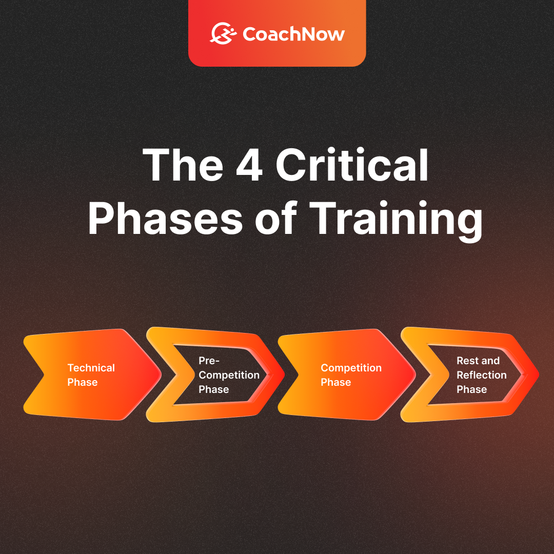 coachnow the 4 original phases of training, technical phase, pre-competition phase, competition phase, rest and reflection phase